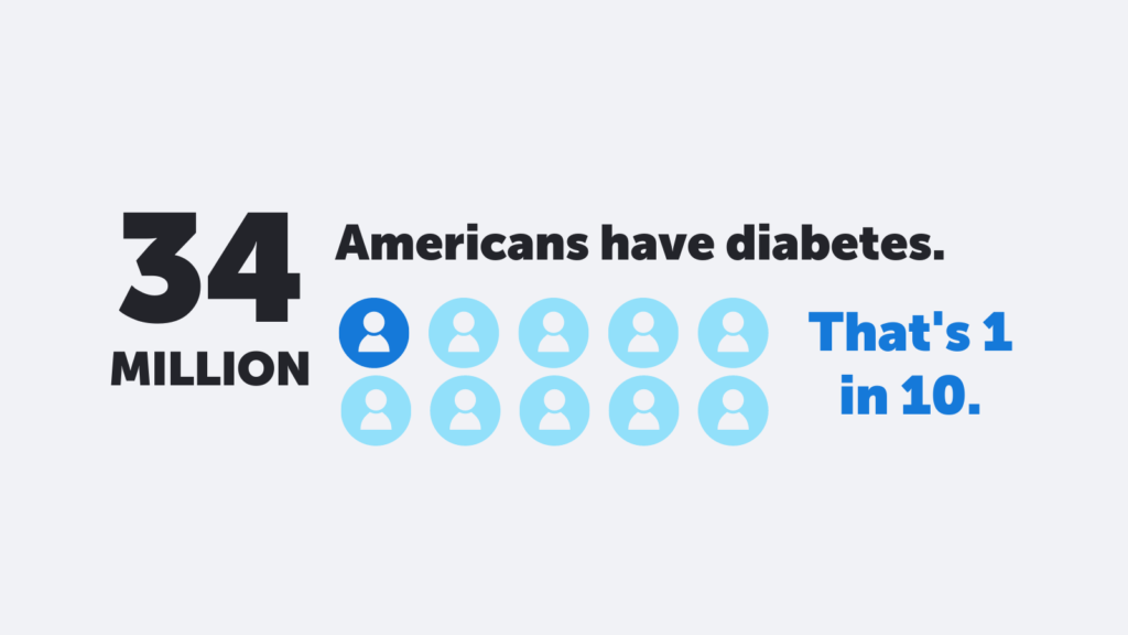 Americans with diabetes statistic