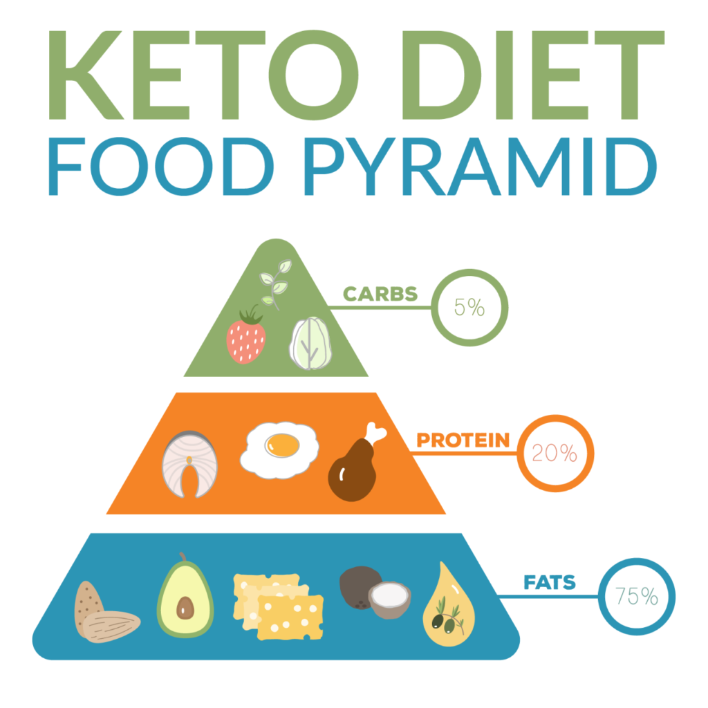 keto diet for type 2 diabetes