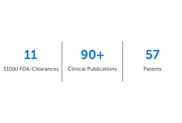 11 510(k) clearances, 90+ clinical publications, 57 patents