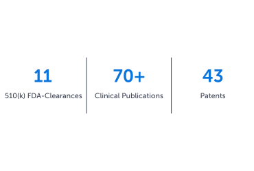 11 510(k) FDA-Clearances | 70+ Clinical Publications | 43 Patents