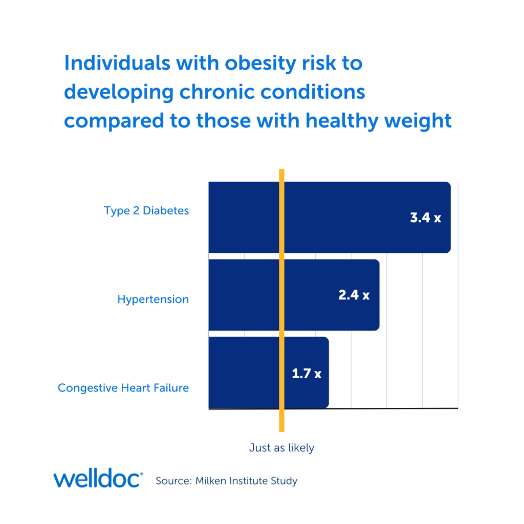 Individuals with obesity risk to developing chronic conditions compared to those with healthy weight. A graph appears depicting: Type 2 Diabetes 3.4x, Hypertension 2.4x and Congestive Heart Failure 1.7x. Source: Milken Institute Study