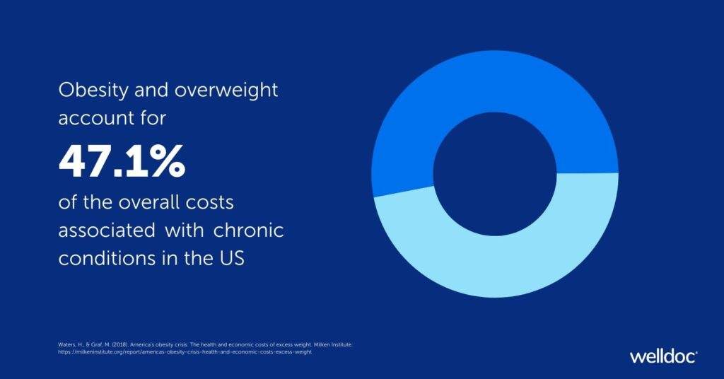 Obesity and overweight account for 47.1 of the overall costs associated with chronic conditions in the US